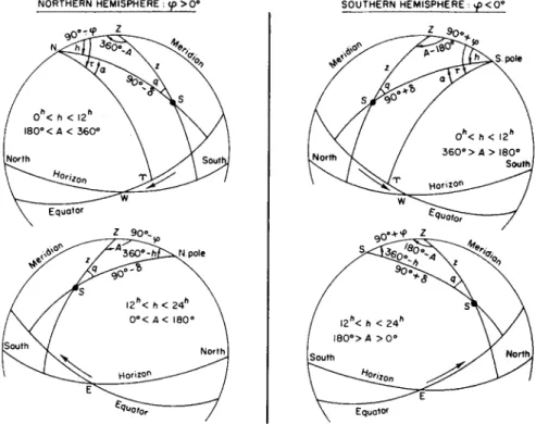 FIG. 8. The astronomical triangle. 