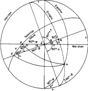 FIG. 9. Relation of the ecliptic system to the horizon system: Z, zenith; P, celestial  pole; E, pole of ecliptic; N, nonagesimal; τ, sidereal time; and T, equinox