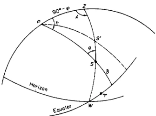 FIG. 15. Refraction in right ascension and declination: S, geometric position and S'  position affected by refraction