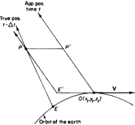 FIG. 25. Planetary aberration in curvilinear motion. The apparent position is in the  direction ET, where P is the geometric position of the object at time t — Δ/, and E' is  the position which the Earth would have occupied at / — Δί if it had been moving 