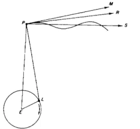 FIG. 33. Lunisolar motion of the north pole of the Earth as viewed from above the pole