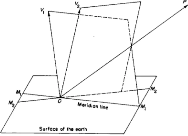 FIG. 35. Variation of the meridian plane. 