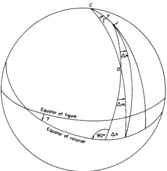 FIG. 36. Variation of the celestial meridian: C, pole of figure;  / , pole of rotation;  0 ,  zenith; OC = 90° - Φ 0 ; OJ = 90° - Φ