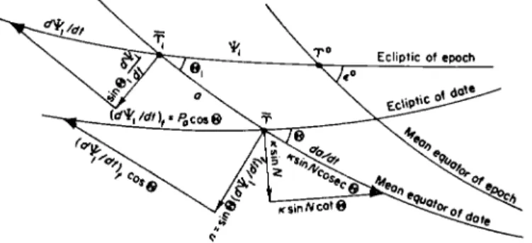 FIG. 43. Rates of the precessional motions. 