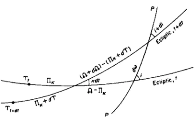 FIG. 51. Approximate variations of the ecliptic elements of a plane. 