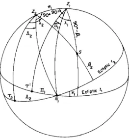 FIG. 48. Precessional variations of celestial longitude and latitude. 