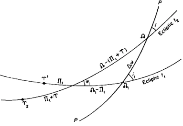 FIG. 50. Variations of the ecliptic elements of a plane. 