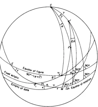 FIG. 58. Apparent sidereal time: C, pole of figure; /, pole of rotation; Z, zenith; 