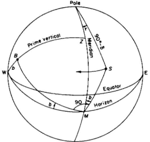 FIG. 60. Level error: B, western end of axis; SM, collimation plane. 