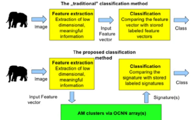 Figure 4. The functional difference between commonly used  classification methods and the method proposed by us