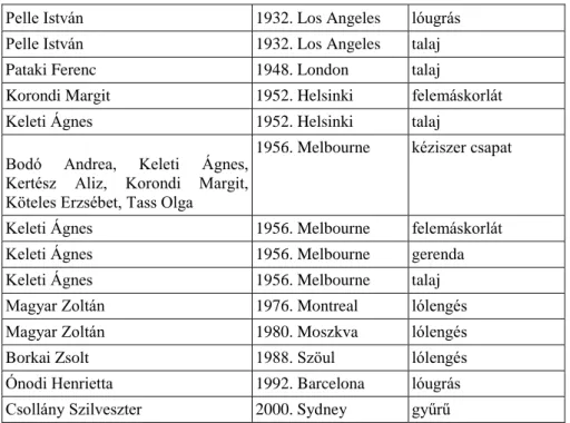 41.1. táblázat - Olimpiaibajnokaink (1932–2000)