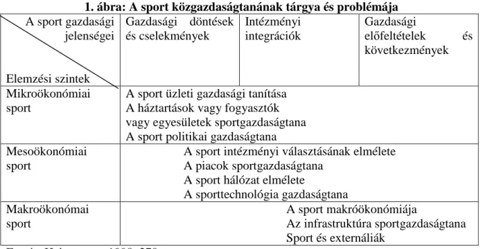 1. ábra: A sport közgazdaságtanának tárgya és problémája   A sport gazdasági  jelenségei  Elemzési szintek  Gazdasági  döntések és cselekmények  Intézményi integrációk  Gazdasági  előfeltételek  és következmények  Mikroökonómiai  sport 