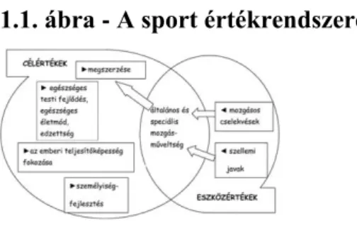 1.1. ábra - A sport értékrendszere