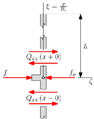 Figure 4. Axisymmetric forces on the shell  The  solution  for  this  partial  load  includes  the  distributed  force    as  unknown  parameter