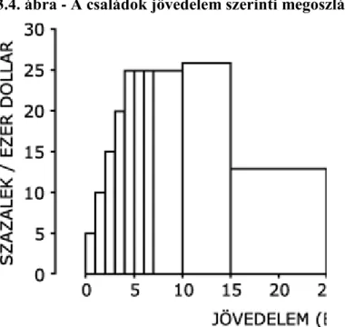 3.4. ábra - A családok jövedelem szerinti megoszlása az USA-ban, 1973.