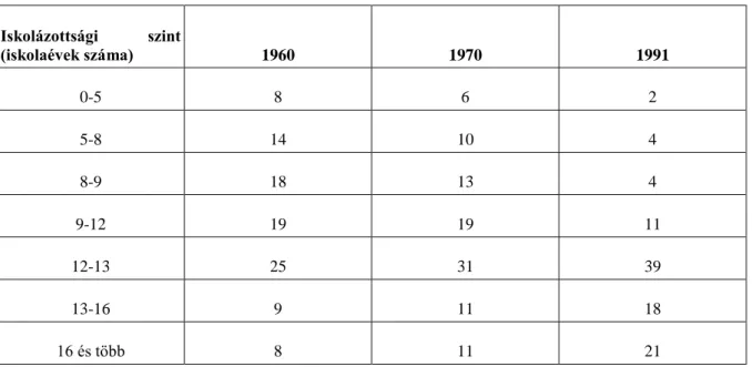 Forrás: Statistical Abstract, 1988, 202. táblázat; 1992, 220. táblázat