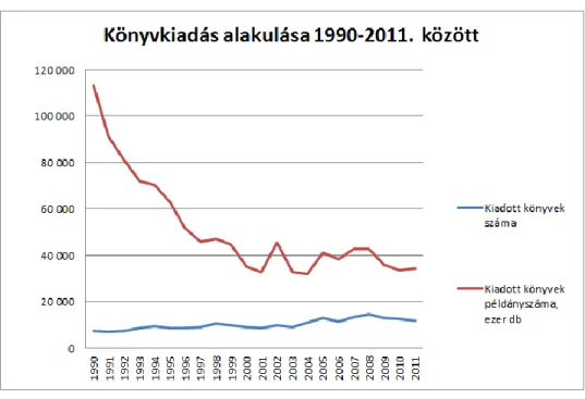 38. ábra:  A könyvkiadási adatok alakulása 1990-2011 között 