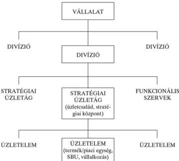 2.2. ábra - A divizionális szervezet egységei