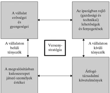 A 2.4. ábra ezek és a versenystratégia kölcsönhatásait szemlélteti.