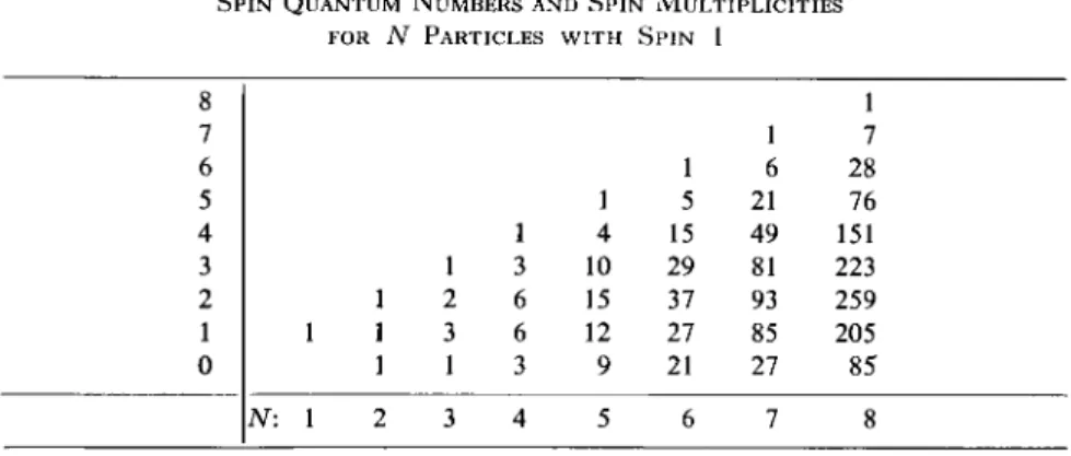 Table 4.9 gives some additional results for spin-1 particles, Table 4.10  some results for particles with spin  § 