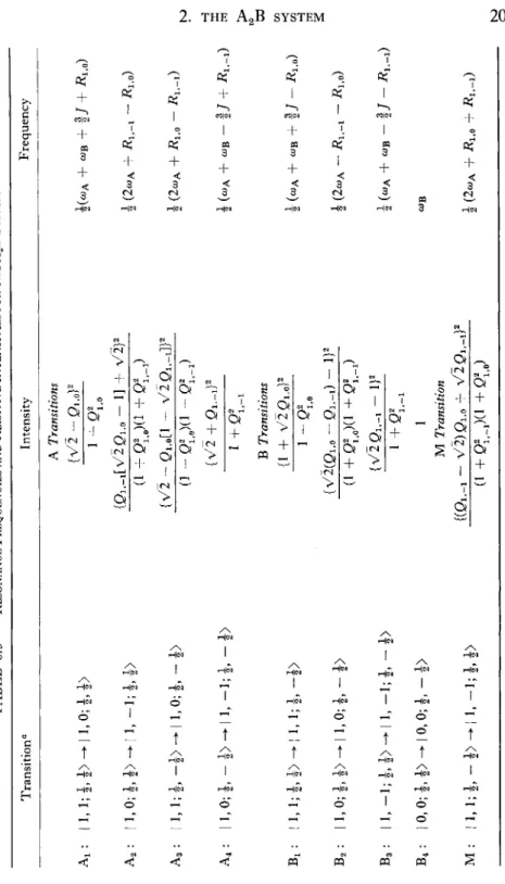 TABLE 6.5 — RESONANCE FREQUENCIES AND RELATIVE INTENSITIES FOR THE A 2B SYSTEM  Transition0 Intensity Frequency  A x: |l,l;ii&gt;-|l,0;|,i&gt;  A 2: |l,0;!,i&gt;-|l, -1;ϋ&gt;  A 3: |l,l;i-i&gt;-|l,0;i-i&gt;  A 4: I 1,0; 1, - i&gt; - | 1, - f &gt;  B,: |l,l