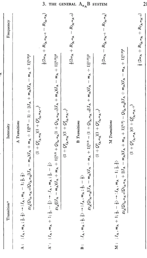 TABLE 6.6. — RESONANCE FREQUENCIES AND RELATIVE INTENSITIES FOR THE A„ AB SPIN SYSTEM  Transition0 Intensity Frequency  A : I i A &gt; ; h έ&gt; -*· I 7a &gt; ™a - i; i» i&gt; A Transitions î&gt; f / ι a » mA ~~ 1 ; t» t/  gi A(QiA,mA-i{QiA.mAi(IA - mA)(IA