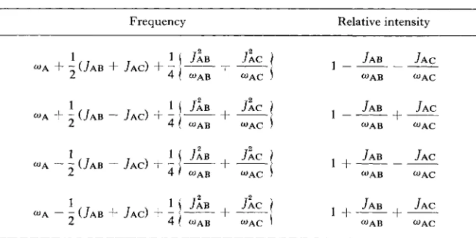 Table 7.2 shows that the second-order  A B C spectrum is invariant  with respect to a change in the sign of any coupling constant