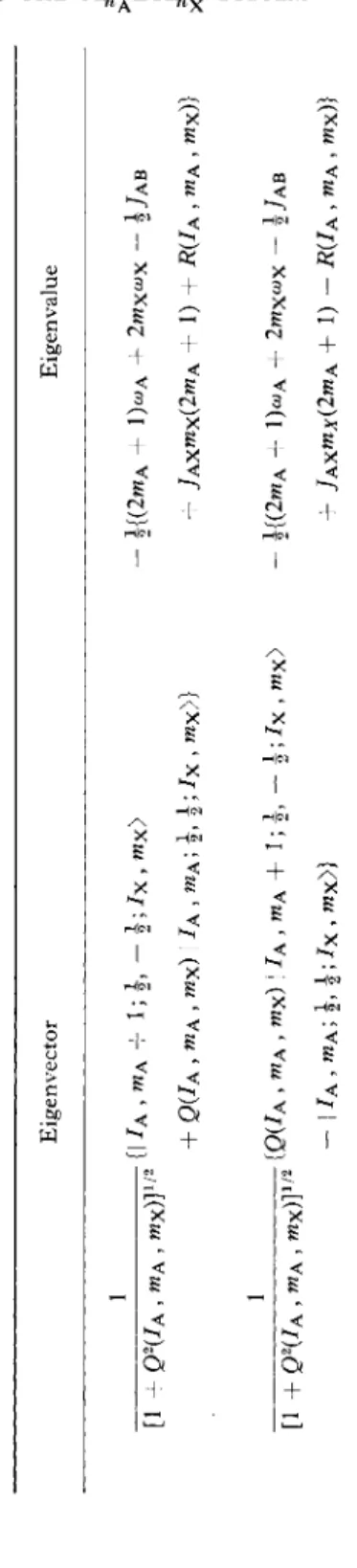 TABLE 7.6  EIGENVALUES AND EIGENVECTORS FOR THE IRREDUCIBLE Α /ΑΒ1/2Χ/Χ SYSTEM  Eigenvector Eigenvalue  • (Ι IA y niA - 1 ; h - 7X » MX&gt; _ i{(2mA + IK + 2ηι ΧωΧ - ijAB  [1 + 02(/ A , MA , MX)]1/2  + Q(^A , ™A , rnx) I J A , mA; J, |; /Χ , MX» + ]Αχηΐχ(2