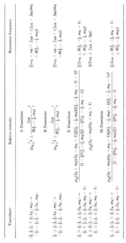 TABLE 7.9  RESONANCE FREQUENCIES AND RELATIVE INTENSITIES FOR THE ΑΒΧ„ Χ SYSTEM  Transition0 Relative intensity Resonance frequency  J; J, qF è;/x, w x&gt; 