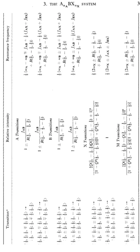 TABLE 7.10 — RESONANCE FREQUENCIES AND RELATIVE INTENSITIES FOR THE ABX SYSTEM  Transition0 Relative intensity Resonance frequency  m 1