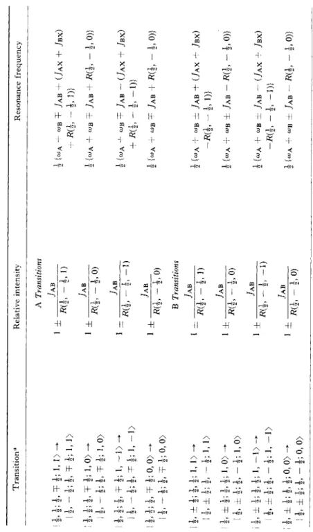 TABLE 7.11  RESONANCE FREQUENCIES AND RELATIVE INTENSITIES FOR THE ABX 2 SYSTEM  Ο  Transition0 Relative intensity Resonance frequency  A Transitions  , \\ f Τ I; 1, 1&gt; -&gt; 1  ± ___ZA1___ I {ωΑ -f ωΒ r JAB + (/AX + Λχ) «  I 4-1-1 —1-1 _1\  2» ± 2' 2' 