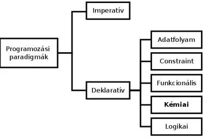 8. ábra - Kémiai modell elhelyezése a paradigmák között(20)  