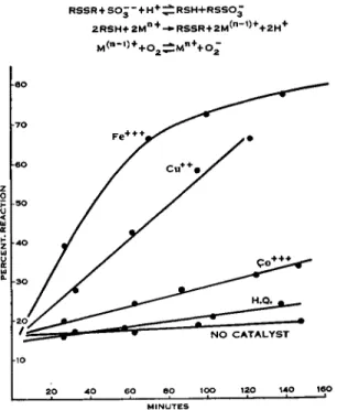 FIG. 2. The effect of different catalysts in converting cystine to θ-sulfocysteine by  the combined action of sulfite and oxygen