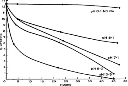 FIG. 4. Reaction of insulin (0.79%) with sulfite (10 X RSSR) in the presence of air  and copper (RSSR/10) in tris buffer with 0.1 M  N a 2 S 0 8  and 5 χ 10&#34;* M CuSO* at  21°