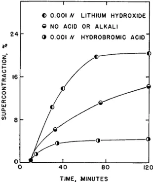 FIG.  3 . The rate of supercontraetion of human hair fibers at  8 0 ° in 7 M LiBr solu- solu-tions containing acid or alkali as indicated
