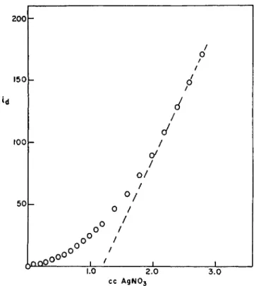 FIG. 3. Amperometric Ag +  titration of Busycon hemocyanin in tris buffer, 8 M  urea and citrate