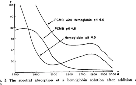 FIG. 5. The spectral absorption of a hemoglobin solution after addition of  PCMB. 