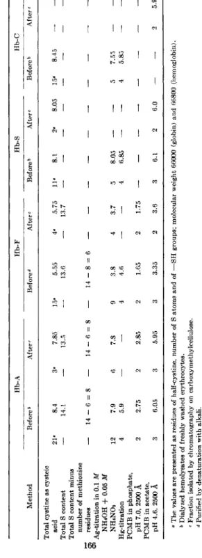 TABLE III  THE CYSTINE/CYSTEINE CONTENT OF DIFFERENT HUMAN HEMOGLOBINS BEFORE AND AFTER PURIFICATION BY CHROMATOGRAPHY  ON CARBOXYMETHYLCELLULOSE0  Hb-A Hb-F Hb-S Hb-C  Method Before6 After &lt; Before d Afte Before6 After e Beforeb After«  Total cystine a