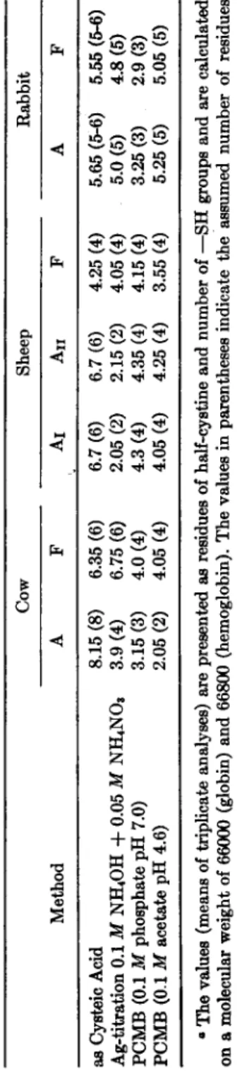 TABLE IV  THE CYSTINE/CYSTEINE CONTENT OF DIFFERENT ANIMAL HEMOGLOBINS0  Cow Sheep Rabbit  Method A F Áι Áð F A F  as Cysteic Acid  Ag-titration 0.1 M NH 4OH + 0.05 M NH4NOs  PCMB (0.1 M phosphate pH 7.0)  PCMB (0.1 M acetate pH 4.6) 8.15 (8) 3.9 (4) 3.15 