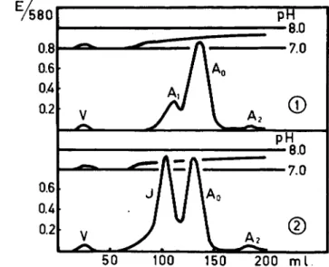 FIG. 2. The separation of normal adult hemoglobin into three fractions (Ai, A 0 ,  A 2 ) by carboxymethylcellulose chromatography