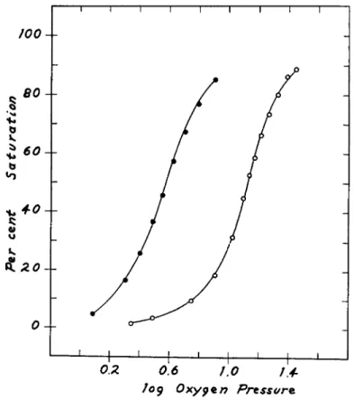 FIG. 1. The effect of mersalyl on the oxygen equilibrium of horse hemoglobin at  pH 6.8