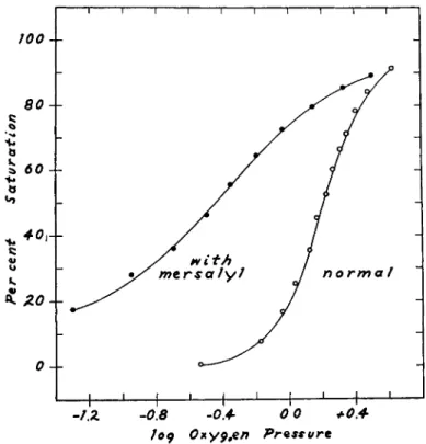 FIG. 2. The effect of mersalyl on the oxygen equilibrium of horse hemoglobin at  pH 8.1