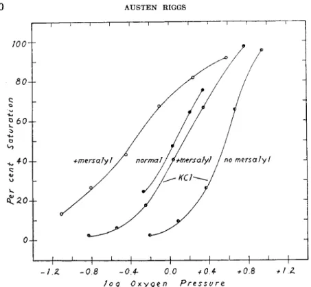 FIG. 5. The effect of mersalyl and of 1.0 M KCl on the oxygen equilibrium of hu- hu-man hemoglobin at pH 8.1