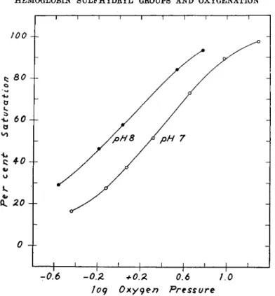 FIG. 6. The effect of silver ions in tris buffer upon the oxygen equilibrium of horse  hemoglobin