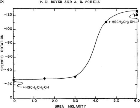 FIG. 4. The effect of urea concentration on the optical rotation of aldolase. Meas- Meas-urements in the absence of urea were made with a solution containing 1.8 X 10&#34;* M  aldolase in 0.05 M phosphate buffer, pH 7.4, and 1.5 X ÎO^M EDTA at 25.0°