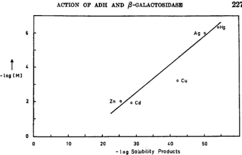 FIG. 10. Relation between the solubility products of metal sulfides and the con- centrations of metal ions for complete inhibition of liver-ADH