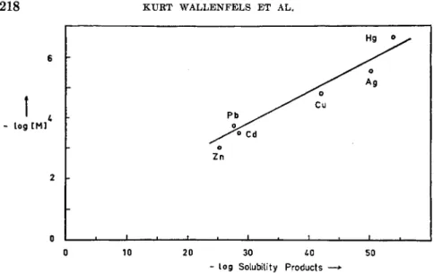 FIG. 3. Relation between the solubility products of metal sulfides and the concen- concen-tration of metal ions sufficient for complete inhibition of yeast-ADH