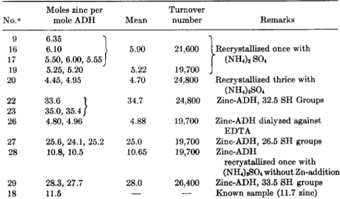 Table IV shows the amount of zinc in zinc-ADH compared to the num- num-ber of SH groups in the  A D H used as starting material