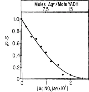 FIG. 5. Inhibition of YADH activity by AgNOa. Partial activity (7t/F C ) is plotted  versus AgNOa concentration and the number of gram atoms of Ag +  present per mole  of YADH