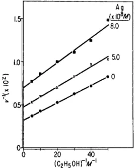 FIG. 7. Effect of ethanol on the AgNOa inhibition of YADH activity. The plot is  similar to that in Fig
